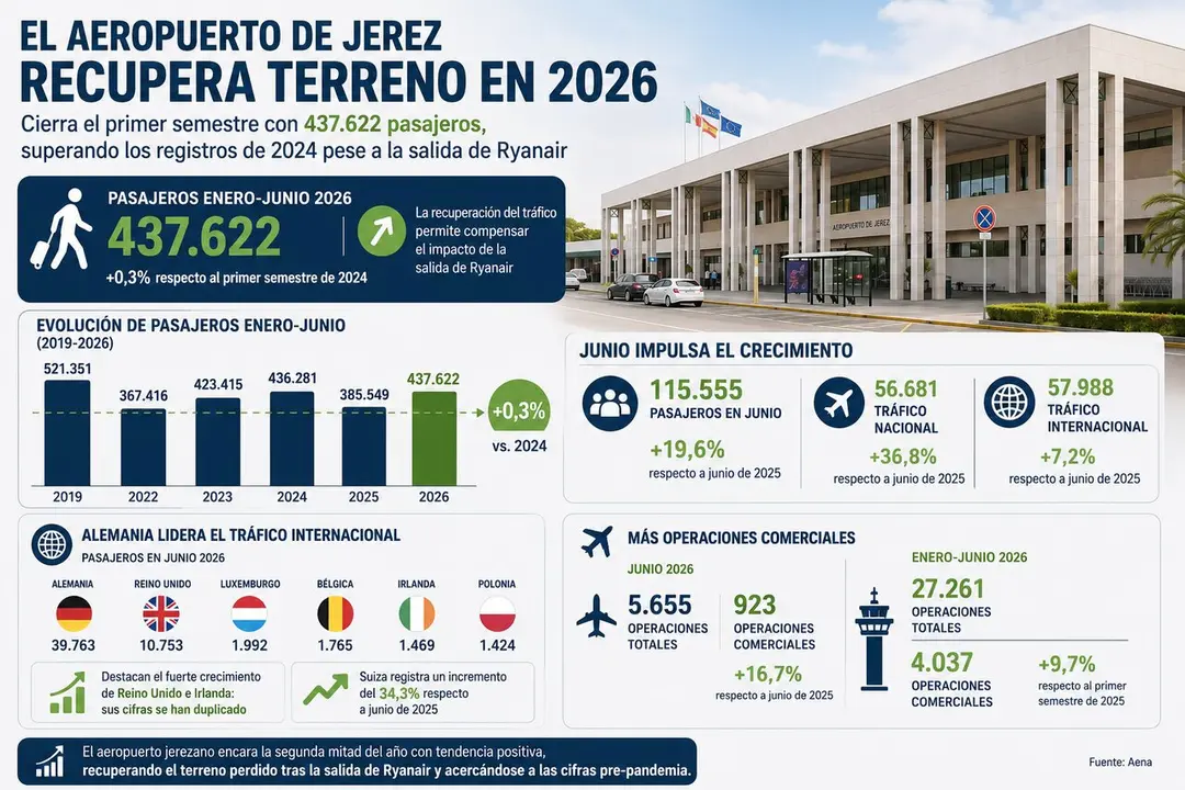  Evoluci&oacute;n del n&uacute;mero de pasajeros en el aeropuerto de Jerez. | Viva Jerez. 