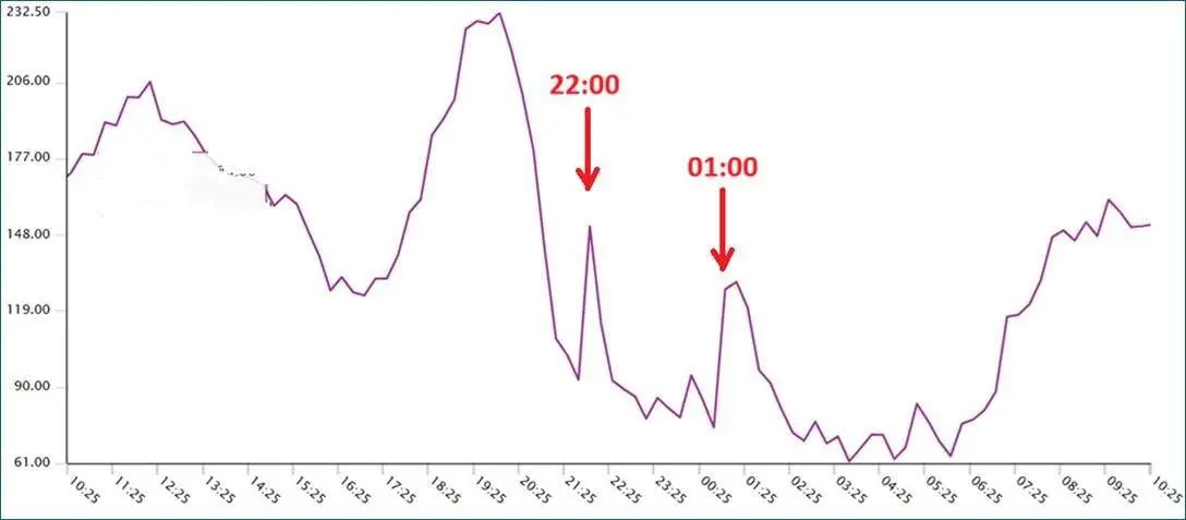  Gr&aacute;fico del consumo de agua en Jerez durante la final del Mundial. | Aquajerez. 