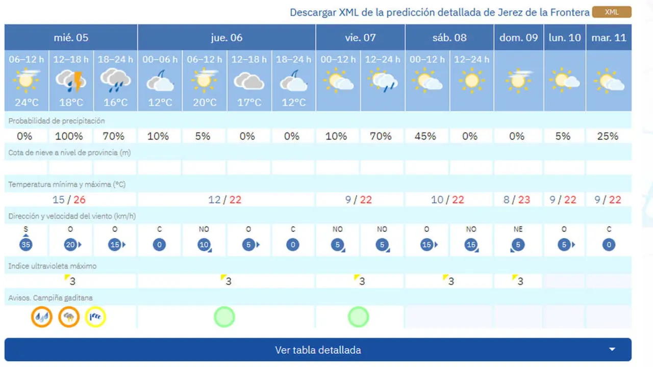  La previsi&oacute;n del tiempo. | Aemet 
