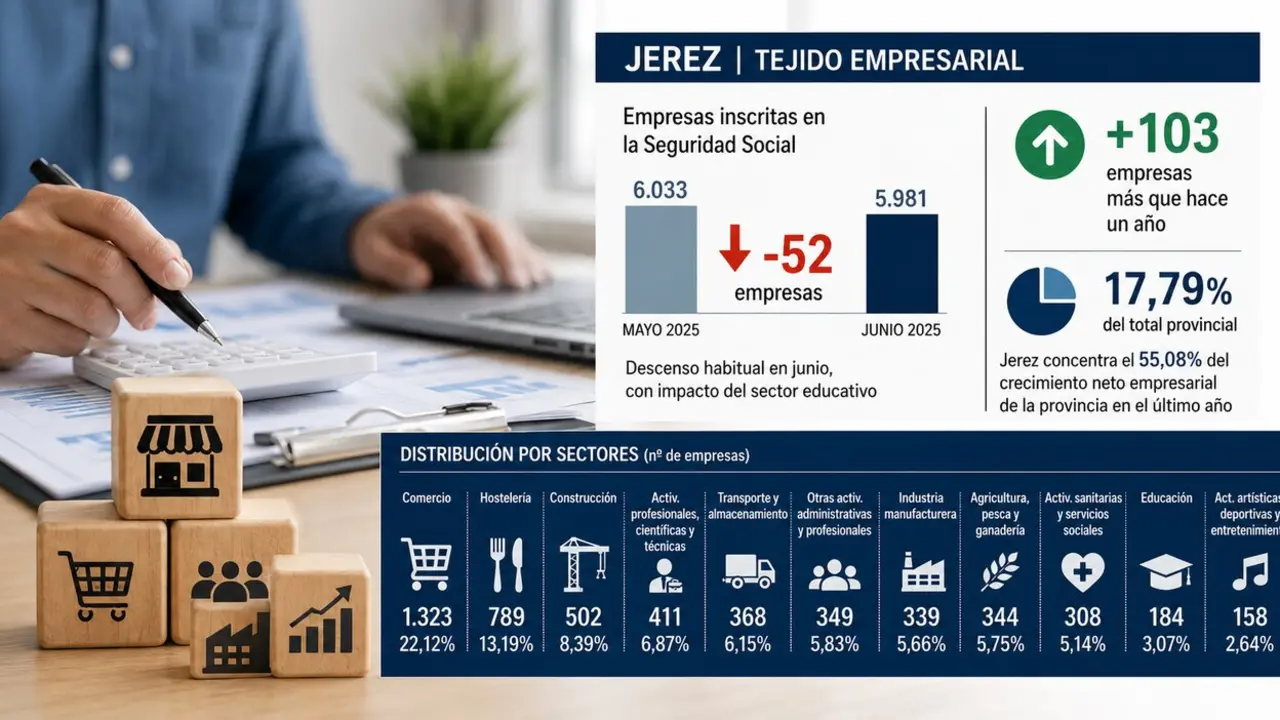  Evoluci&oacute;n del tejido empresarial jerezano. | Viva Jerez. 
