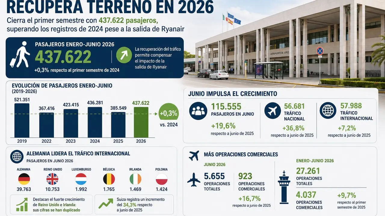  Evoluci&oacute;n del n&uacute;mero de pasajeros en el aeropuerto de Jerez. | Viva Jerez. 