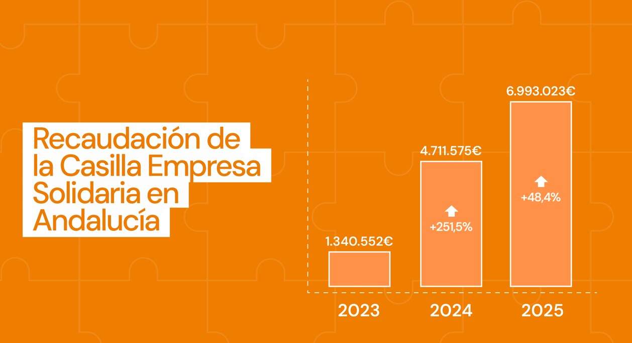 Evolución de la recaudación en Andalucía | Plataforma del Tercer Sector