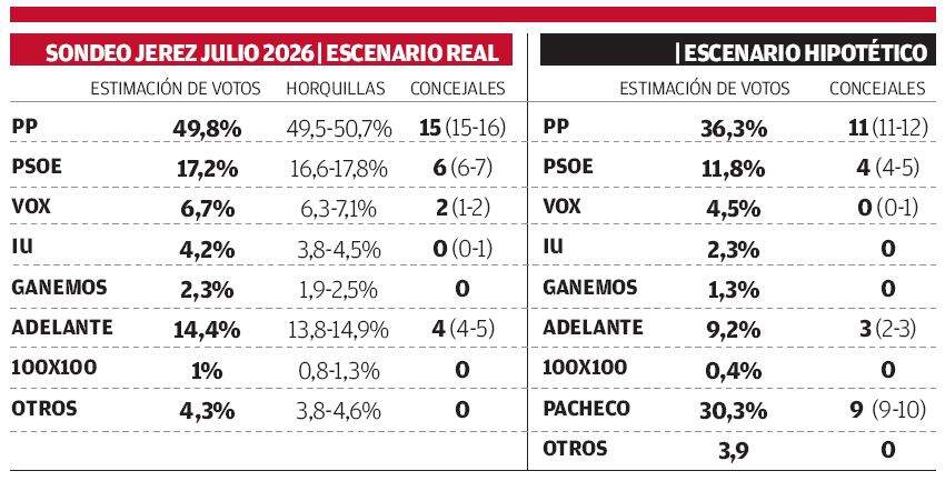Comparativa de las encuestas con el dato de la situación política actual y el hipotético escenario si se presentara Pacheco.