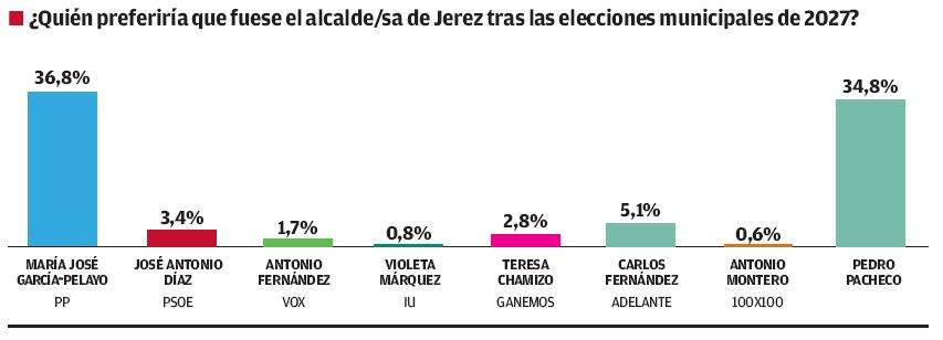 Preferencia de alcaldesa o alcalde con la presencia de Pacheco en el cuestionario.